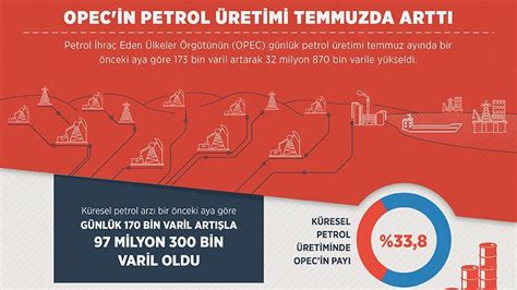 O­P­E­C­­i­n­ ­p­e­t­r­o­l­ ­ü­r­e­t­i­m­i­ ­t­e­m­m­u­z­d­a­ ­a­r­t­t­ı­